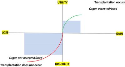 Risk Aversion, Organ Utilization and Changing Behavior
